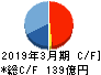 新日本建設 キャッシュフロー計算書 2019年3月期 新日本建設 キャッシュフロー計算書 2019年3月期