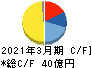 川西倉庫 キャッシュフロー計算書 2021年3月期