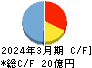 NexTone キャッシュフロー計算書 2024年3月期 NexTone キャッシュフロー計算書 2024年3月期