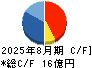 ラストワンマイル キャッシュフロー計算書 2025年8月期
