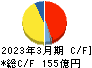 扶桑化学工業 キャッシュフロー計算書 2023年3月期 扶桑化学工業 キャッシュフロー計算書 2023年3月期