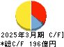 メニコン キャッシュフロー計算書 2025年3月期 メニコン キャッシュフロー計算書 2025年3月期