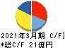 イソライト工業 キャッシュフロー計算書 2021年3月期 イソライト工業 キャッシュフロー計算書 2021年3月期