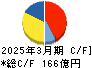 ハマキョウレックス キャッシュフロー計算書 2025年3月期