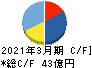 日本電子材料 キャッシュフロー計算書 2021年3月期 日本電子材料 キャッシュフロー計算書 2021年3月期