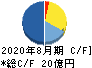 明光ネットワークジャパン キャッシュフロー計算書 2020年8月期