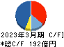 北海道瓦斯 キャッシュフロー計算書 2023年3月期