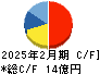 No.1 キャッシュフロー計算書 2025年2月期 No.1 キャッシュフロー計算書 2025年2月期