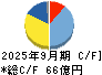 電気興業 キャッシュフロー計算書 2025年9月期