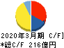 明治海運 キャッシュフロー計算書 2020年3月期 明治海運 キャッシュフロー計算書 2020年3月期