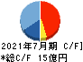 明豊エンタープライズ キャッシュフロー計算書 2021年7月期 明豊エンタープライズ キャッシュフロー計算書 2021年7月期