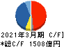 東京エレクトロン キャッシュフロー計算書 2021年3月期