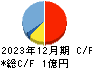 シンカ キャッシュフロー計算書 2023年12月期 シンカ キャッシュフロー計算書 2023年12月期
