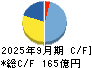 ゴールドウイン キャッシュフロー計算書 2025年9月期