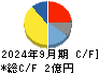 Ｓ＆Ｊ キャッシュフロー計算書 2024年9月期