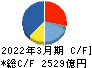 日本電気 キャッシュフロー計算書 2022年3月期