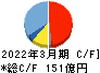 MARUWA キャッシュフロー計算書 2022年3月期 MARUWA キャッシュフロー計算書 2022年3月期