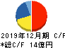 ソルクシーズ キャッシュフロー計算書 2019年12月期 ソルクシーズ キャッシュフロー計算書 2019年12月期