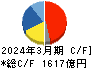 近鉄グループホールディングス キャッシュフロー計算書 2024年3月期
