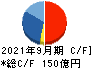 川田テクノロジーズ キャッシュフロー計算書 2021年9月期
