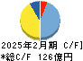 ティーケーピー キャッシュフロー計算書 2025年2月期