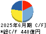 スカパーＪＳＡＴホールディングス キャッシュフロー計算書 2025年6月期