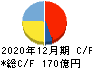 MonotaRO キャッシュフロー計算書 2020年12月期 MonotaRO キャッシュフロー計算書 2020年12月期
