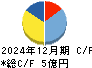 パルステック工業 キャッシュフロー計算書 2024年12月期