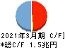 楽天銀行 キャッシュフロー計算書 2021年3月期 楽天銀行 キャッシュフロー計算書 2021年3月期