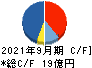 ネクシィーズグループ キャッシュフロー計算書 2021年9月期 ネクシィーズグループ キャッシュフロー計算書 2021年9月期