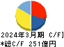 文化シヤッター キャッシュフロー計算書 2024年3月期 文化シヤッター キャッシュフロー計算書 2024年3月期