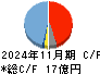ミクロン精密 キャッシュフロー計算書 2024年11月期