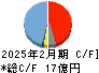 ミクロン精密 キャッシュフロー計算書 2025年2月期