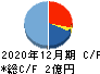 グローバルインフォメーション キャッシュフロー計算書 2020年12月期 グローバルインフォメーション キャッシュフロー計算書 2020年12月期