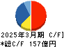 山洋電気 キャッシュフロー計算書 2025年3月期 山洋電気 キャッシュフロー計算書 2025年3月期