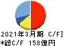 能美防災 キャッシュフロー計算書 2021年3月期