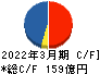 矢作建設工業 キャッシュフロー計算書 2022年3月期 矢作建設工業 キャッシュフロー計算書 2022年3月期