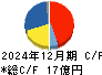 Ｍｉｐｏｘ キャッシュフロー計算書 2024年12月期