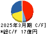 Mipox キャッシュフロー計算書 2025年3月期 Mipox キャッシュフロー計算書 2025年3月期