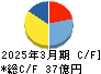 一正蒲鉾 キャッシュフロー計算書 2025年3月期