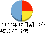 スタメン キャッシュフロー計算書 2022年12月期 スタメン キャッシュフロー計算書 2022年12月期