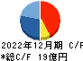 東京ソワール キャッシュフロー計算書 2022年12月期