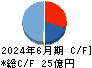 両毛システムズ キャッシュフロー計算書 2024年6月期 両毛システムズ キャッシュフロー計算書 2024年6月期