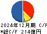 富士ソフト キャッシュフロー計算書 2024年12月期