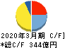 KADOKAWA キャッシュフロー計算書 2020年3月期 KADOKAWA キャッシュフロー計算書 2020年3月期