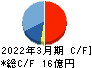メンバーズ キャッシュフロー計算書 2022年3月期 メンバーズ キャッシュフロー計算書 2022年3月期