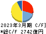 キーエンス キャッシュフロー計算書 2023年3月期