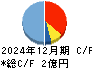 ブルーイノベーション キャッシュフロー計算書 2024年12月期