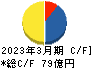 ハークスレイ キャッシュフロー計算書 2023年3月期 ハークスレイ キャッシュフロー計算書 2023年3月期