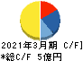 データセクション キャッシュフロー計算書 2021年3月期 データセクション キャッシュフロー計算書 2021年3月期
